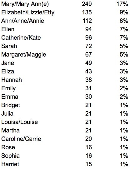 Click image for larger version Name:	Top 20 Womens Names in Whitechapel 1885-89.jpg Views:	0 Size:	49.2 KB ID:	725996