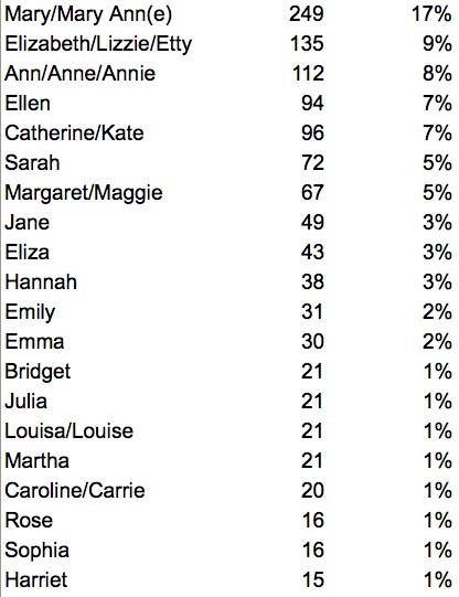 Click image for larger version  Name:	Top 20 Womens Names in Whitechapel 1885-89.jpg Views:	0 Size:	49.2 KB ID:	725996