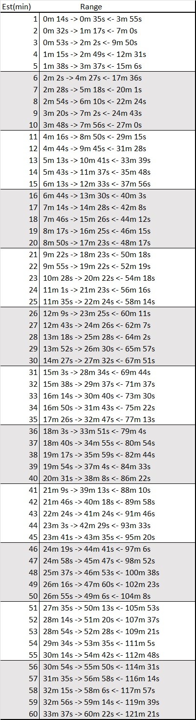 Click image for larger version

Name:	TimeDurationEstimatesRanges.jpg
Views:	182
Size:	214.5 KB
ID:	774845