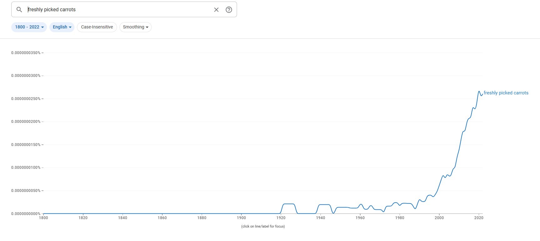 Click image for larger version

Name:	Ngram carrots.jpg
Views:	39
Size:	70.6 KB
ID:	843979